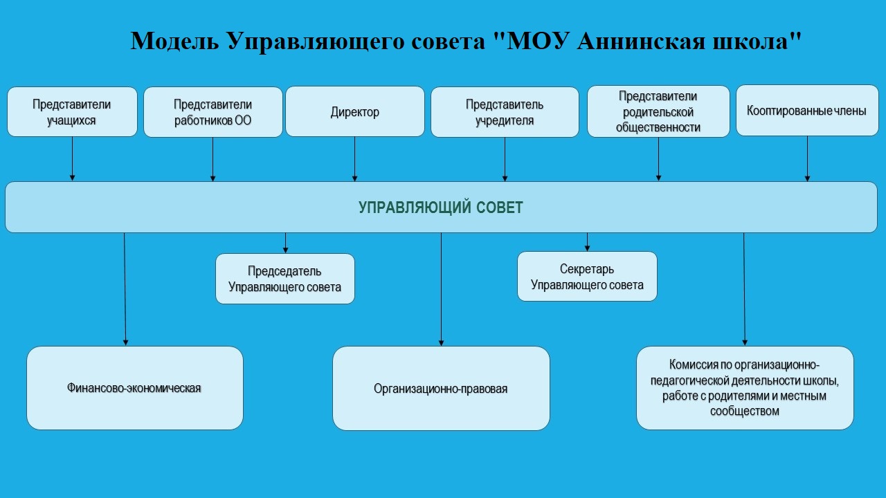 Модель Управляющего совета МОУ Аннинская школа