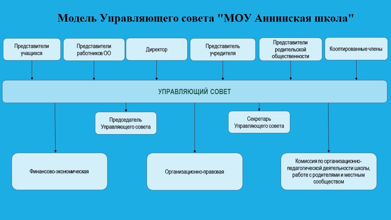 Государственно - общественное управление